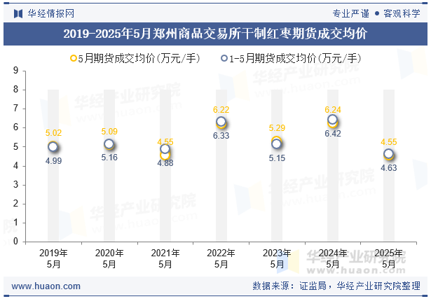 2019-2025年5月郑州商品交易所干制红枣期货成交均价