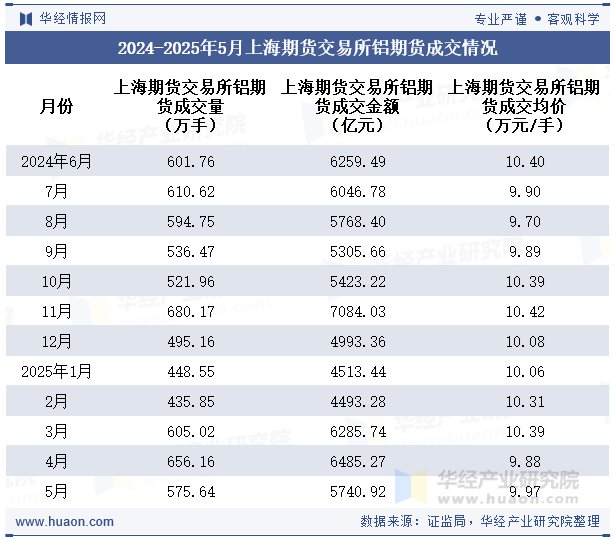 2024-2025年5月上海期货交易所铝期货成交情况