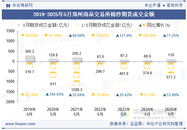 2019-2025年5月郑州商品交易所棉纱期货成交金额
