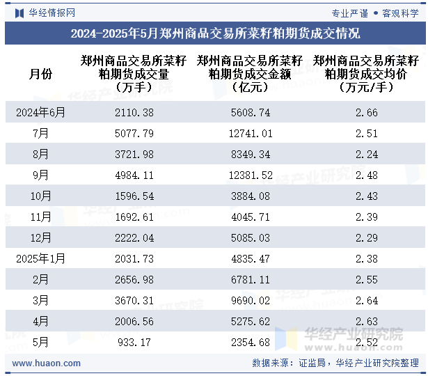2024-2025年5月郑州商品交易所菜籽粕期货成交情况