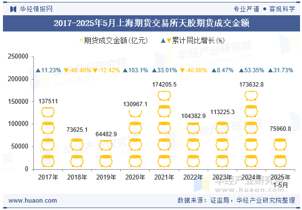 2017-2025年5月上海期货交易所天胶期货成交金额