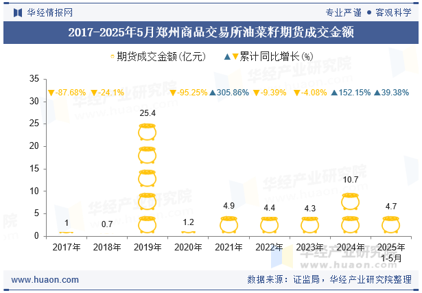 2017-2025年5月郑州商品交易所油菜籽期货成交金额
