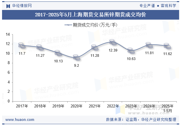 2017-2025年5月上海期货交易所锌期货成交均价