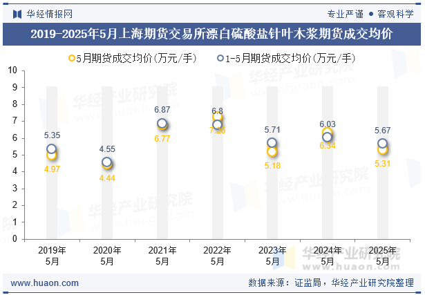 2019-2025年5月上海期货交易所漂白硫酸盐针叶木浆期货成交均价