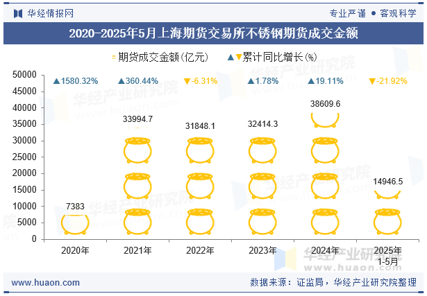 2020-2025年5月上海期货交易所不锈钢期货成交金额