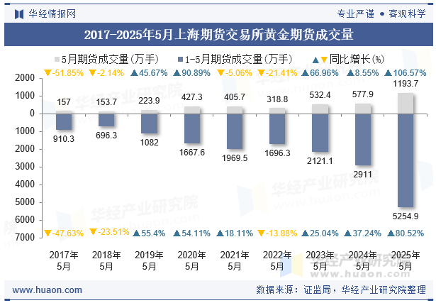 2017-2025年5月上海期货交易所黄金期货成交量
