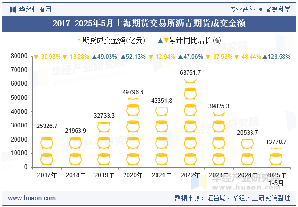2017-2025年5月上海期货交易所沥青期货成交金额