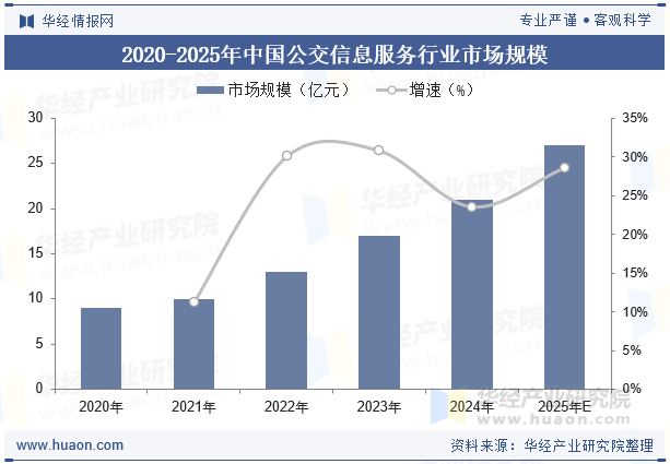 2020-2025年中国公交信息服务行业市场规模