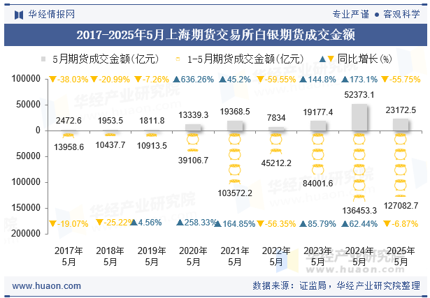 2017-2025年5月上海期货交易所白银期货成交金额