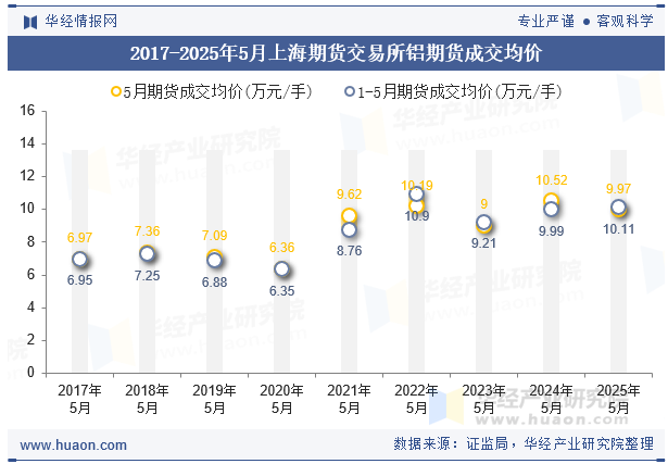 2017-2025年5月上海期货交易所铝期货成交均价