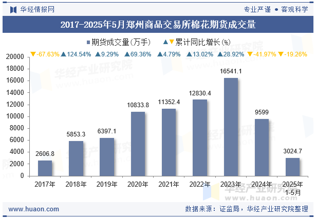 2017-2025年5月郑州商品交易所棉花期货成交量