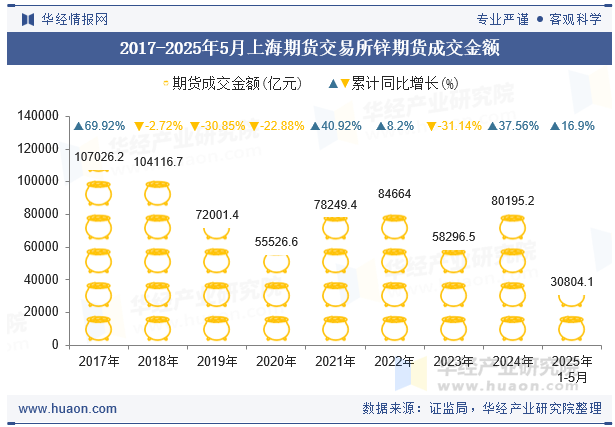 2017-2025年5月上海期货交易所锌期货成交金额