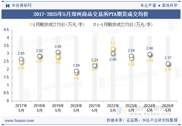 2017-2025年5月郑州商品交易所PTA期货成交均价