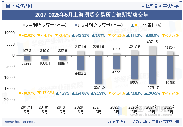 2017-2025年5月上海期货交易所白银期货成交量