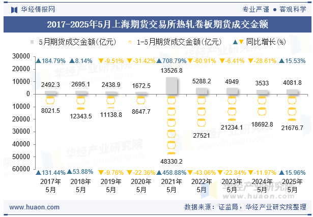 2017-2025年5月上海期货交易所热轧卷板期货成交金额