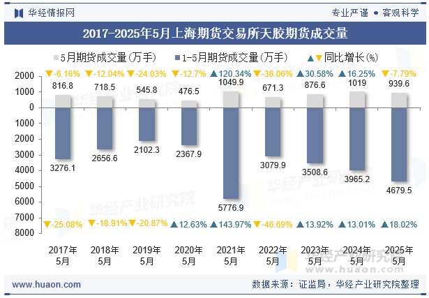 2017-2025年5月上海期货交易所天胶期货成交量