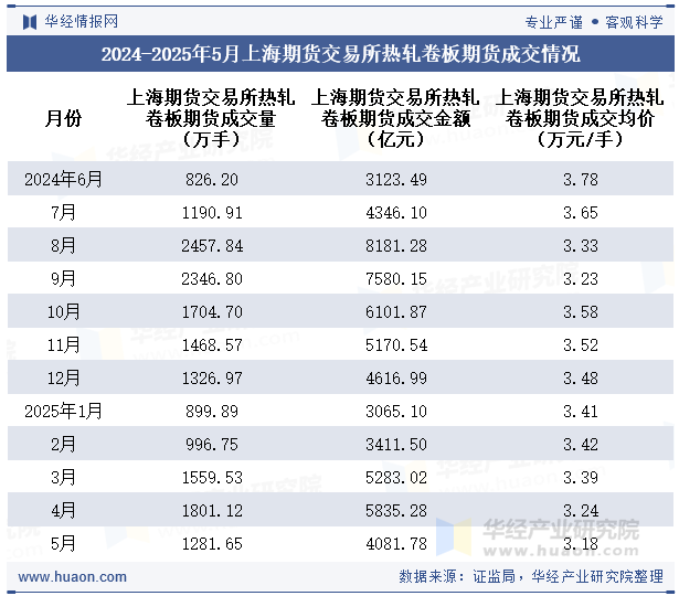 2024-2025年5月上海期货交易所热轧卷板期货成交情况