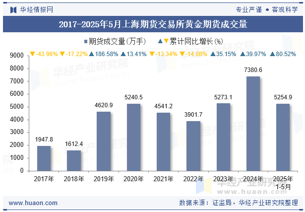 2017-2025年5月上海期货交易所黄金期货成交量