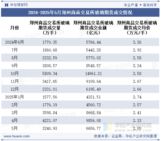 2024-2025年5月郑州商品交易所玻璃期货成交情况