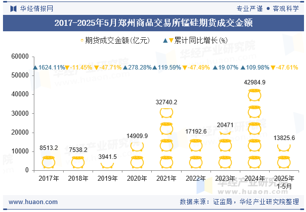 2017-2025年5月郑州商品交易所锰硅期货成交金额