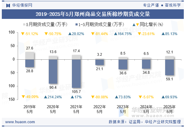 2019-2025年5月郑州商品交易所棉纱期货成交量