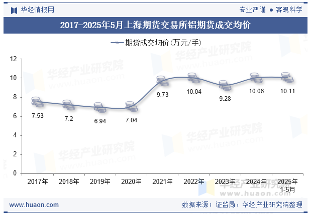 2017-2025年5月上海期货交易所铝期货成交均价