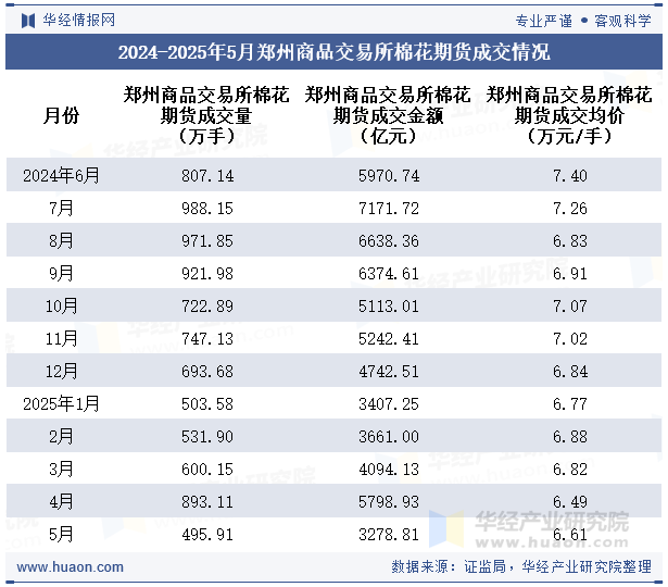 2024-2025年5月郑州商品交易所棉花期货成交情况