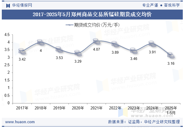 2017-2025年5月郑州商品交易所锰硅期货成交均价