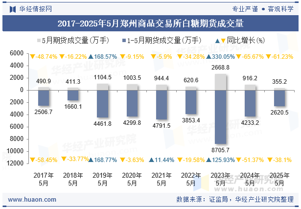 2017-2025年5月郑州商品交易所白糖期货成交量