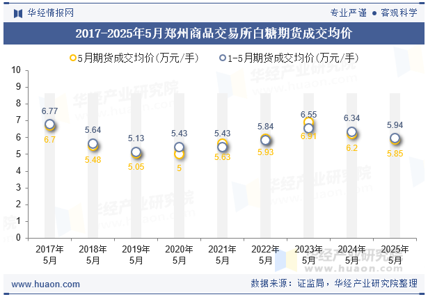 2017-2025年5月郑州商品交易所白糖期货成交均价