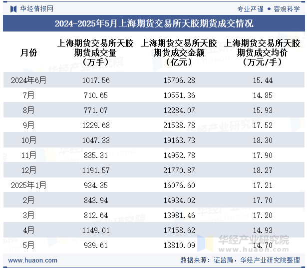 2024-2025年5月上海期货交易所天胶期货成交情况