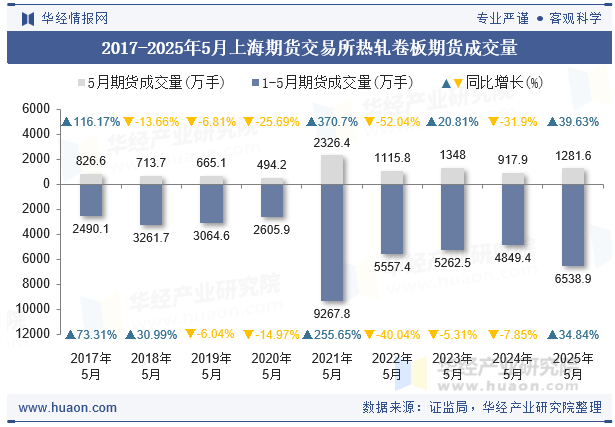 2017-2025年5月上海期货交易所热轧卷板期货成交量