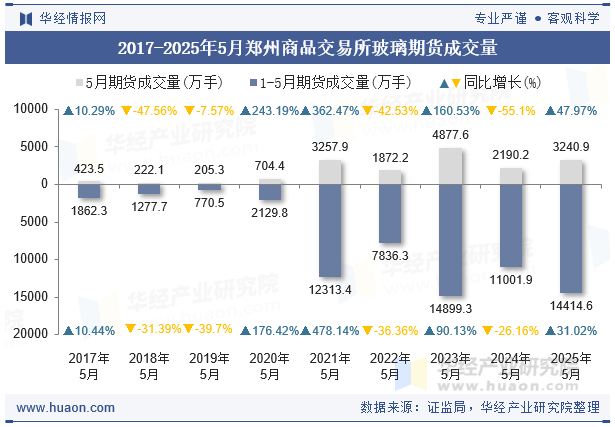 2017-2025年5月郑州商品交易所玻璃期货成交量
