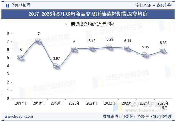 2017-2025年5月郑州商品交易所油菜籽期货成交均价