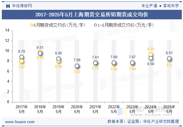 2017-2025年5月上海期货交易所铅期货成交均价