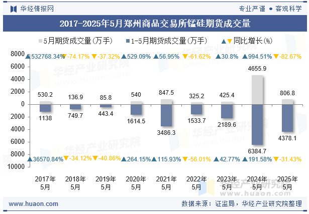 2017-2025年5月郑州商品交易所锰硅期货成交量