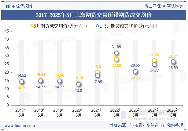 2017-2025年5月上海期货交易所锡期货成交均价