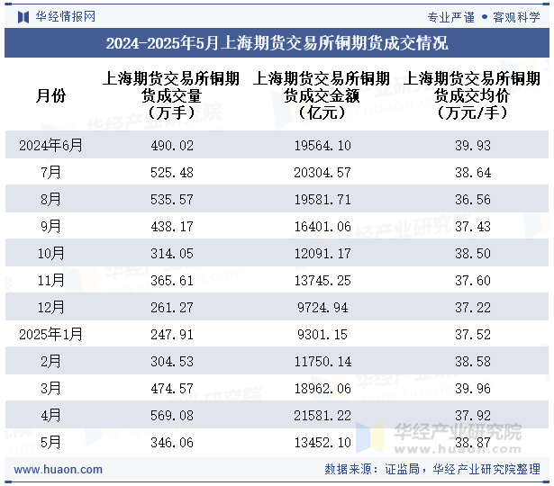 2024-2025年5月上海期货交易所铜期货成交情况