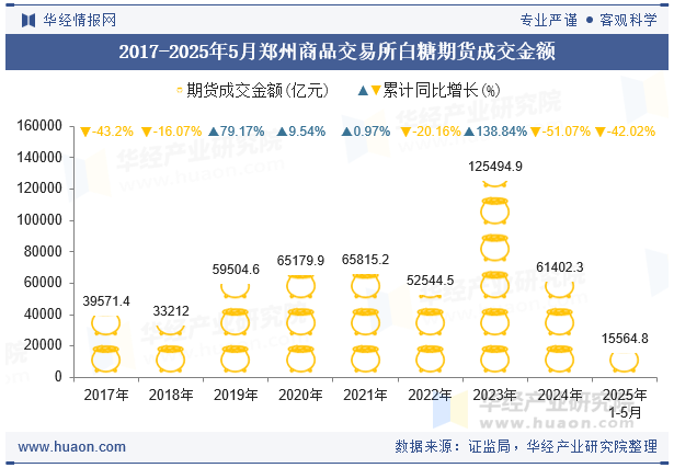 2017-2025年5月郑州商品交易所白糖期货成交金额