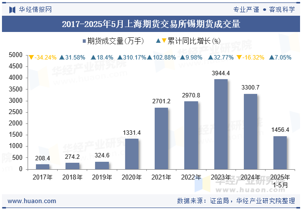 2017-2025年5月上海期货交易所锡期货成交量