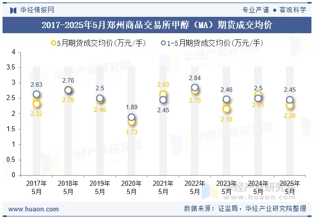 2017-2025年5月郑州商品交易所甲醇（MA）期货成交均价