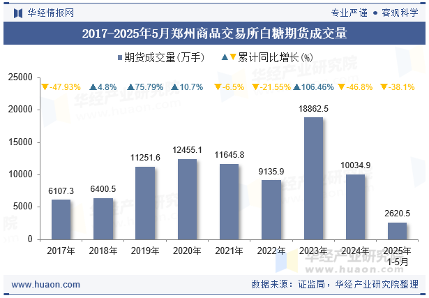 2017-2025年5月郑州商品交易所白糖期货成交量