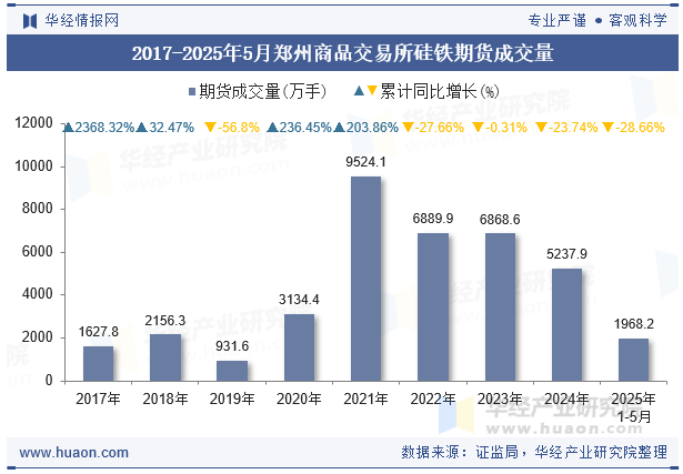 2017-2025年5月郑州商品交易所硅铁期货成交量