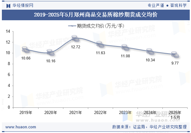 2019-2025年5月郑州商品交易所棉纱期货成交均价