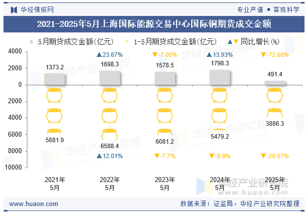 2021-2025年5月上海国际能源交易中心国际铜期货成交金额