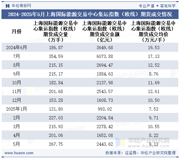 2024-2025年5月上海国际能源交易中心集运指数（欧线）期货成交情况