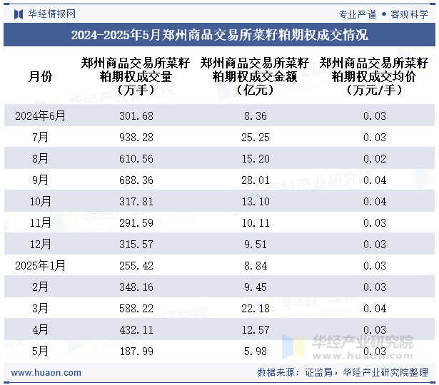 2024-2025年5月郑州商品交易所菜籽粕期权成交情况