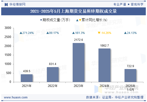 2021-2025年5月上海期货交易所锌期权成交量