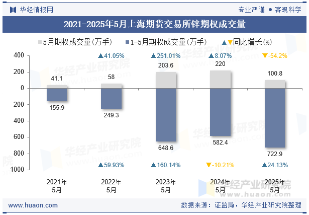 2021-2025年5月上海期货交易所锌期权成交量