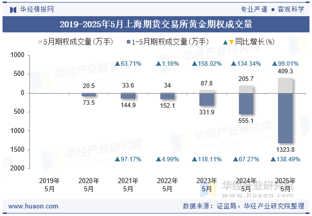 2019-2025年5月上海期货交易所黄金期权成交量